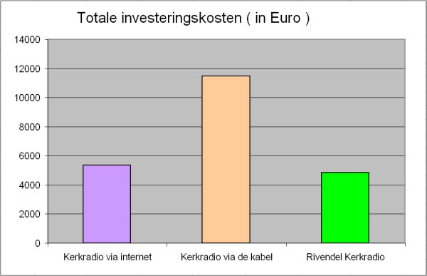 grafiek investeringskosten